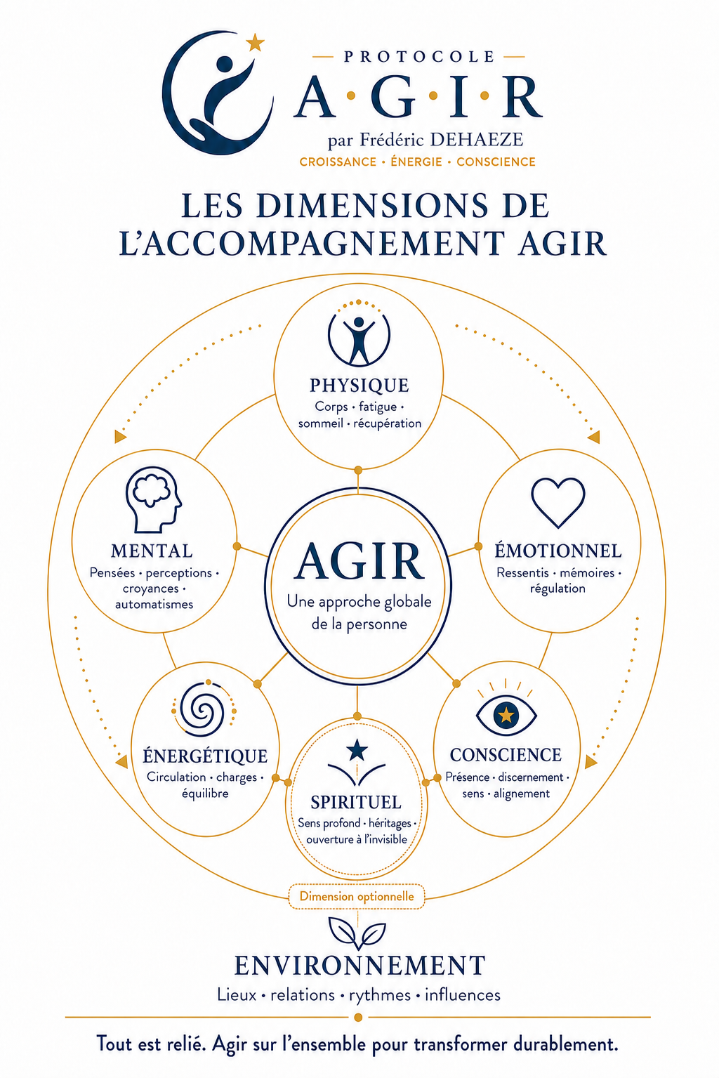 Les six dimensions de l’accompagnement AGIR : physique, mental, émotionnel, énergétique, spirituel et environnement